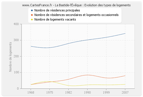 La Bastide-l'Évêque : Evolution des types de logements